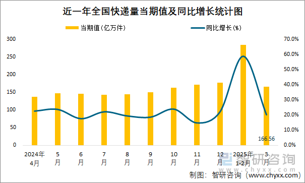 近一年全國快遞量當期值及同比增長統(tǒng)計圖