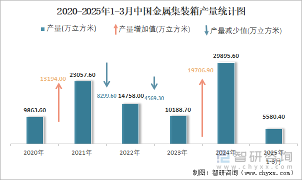 2020-2025年1-3月中國金屬集裝箱產(chǎn)量統(tǒng)計圖