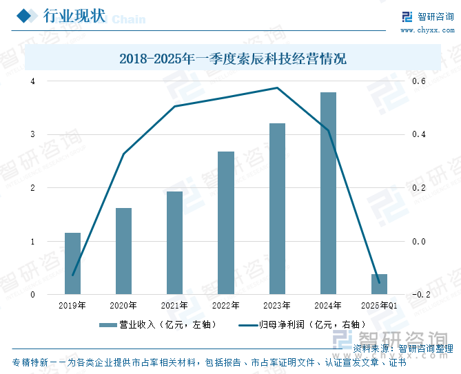 2018-2025年一季度索辰科技經(jīng)營情況