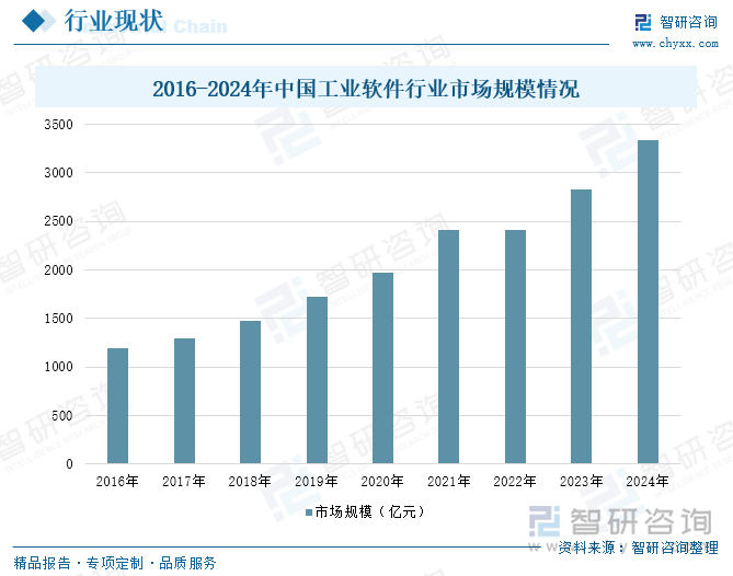 2016-2024年中國工業(yè)軟件行業(yè)市場規(guī)模情況