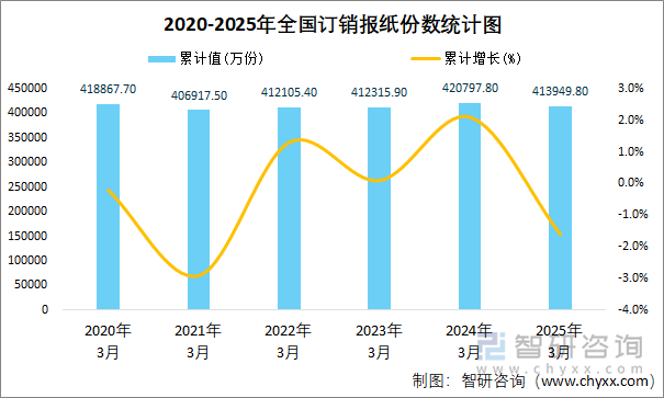2020-2025年全國訂銷報紙份數(shù)統(tǒng)計圖