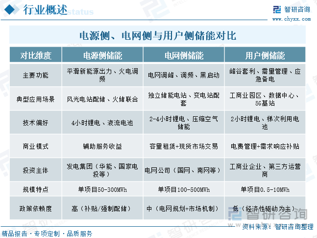 電源側(cè)、電網(wǎng)側(cè)與用戶側(cè)儲(chǔ)能對(duì)比