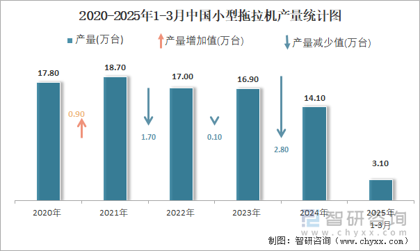 2020-2025年1-3月中國小型拖拉機產(chǎn)量統(tǒng)計圖