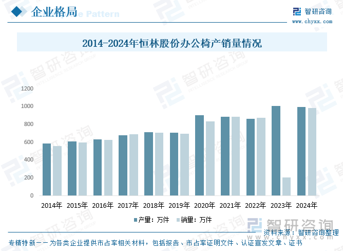 2014-2024年恒林股份辦公椅產(chǎn)銷量情況