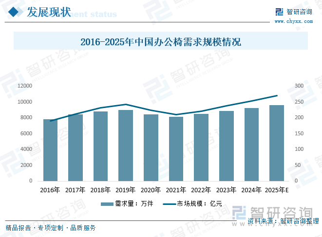 2016-2025年中國辦公椅需求規(guī)模情況