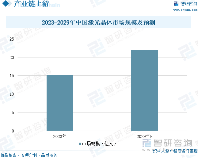 2023-2029年中國(guó)激光晶體市場(chǎng)規(guī)模及預(yù)測(cè)