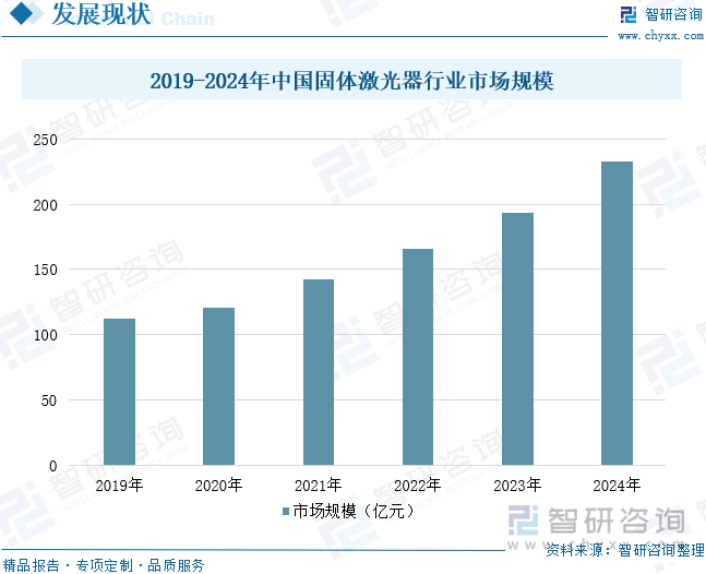 2019-2024年中國(guó)固體激光器行業(yè)市場(chǎng)規(guī)模