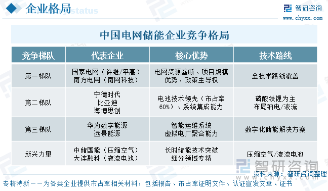 中國(guó)電網(wǎng)儲(chǔ)能?企業(yè)競(jìng)爭(zhēng)格局