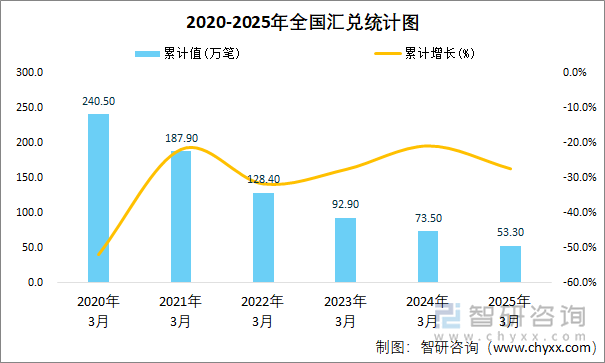 2020-2025年全国汇兑统计图