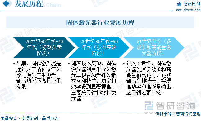 固體激光器行業(yè)發(fā)展歷程