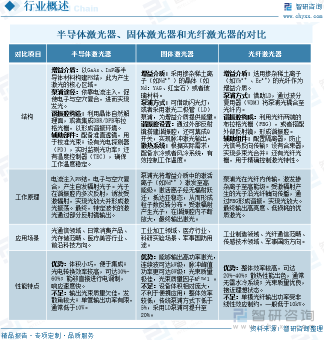 半導(dǎo)體激光器、固體激光器和光纖激光器的對(duì)比