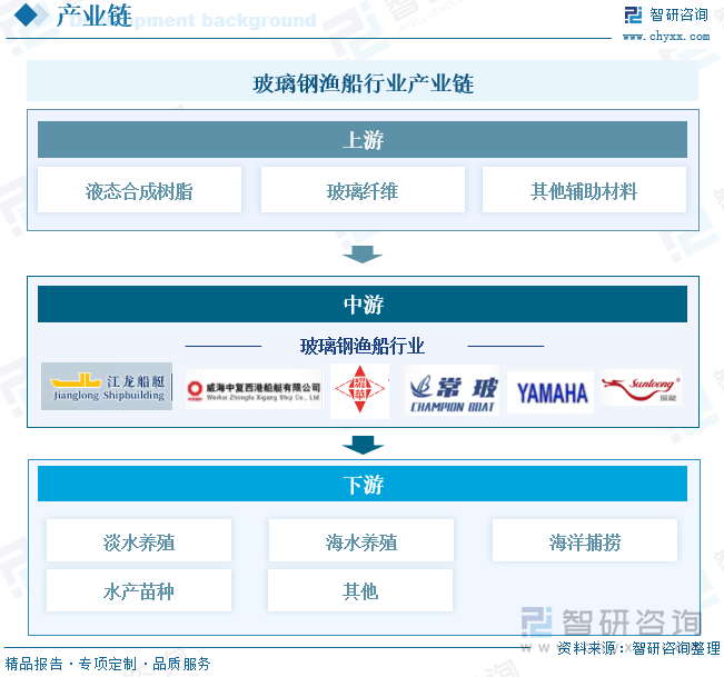 玻璃鋼漁船行業(yè)產業(yè)鏈