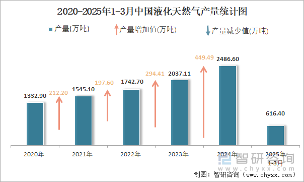 2020-2025年1-3月中國(guó)液化天然氣產(chǎn)量統(tǒng)計(jì)圖