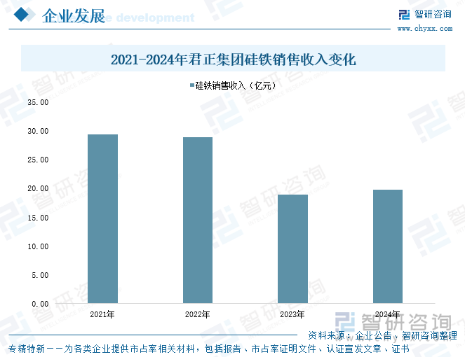 2021-2024年君正集團(tuán)硅鐵銷售收入變化