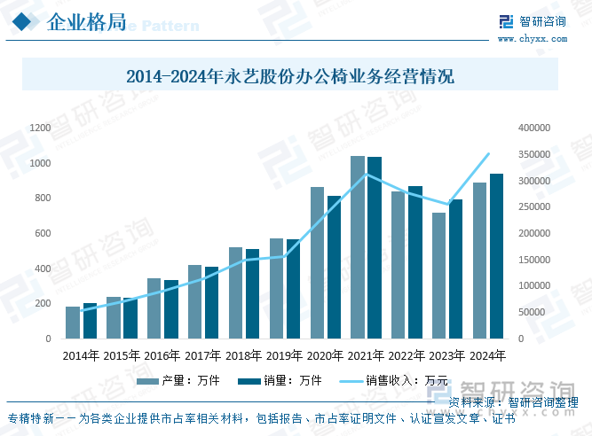 2014-2024年永藝股份辦公椅業(yè)務經(jīng)營情況
