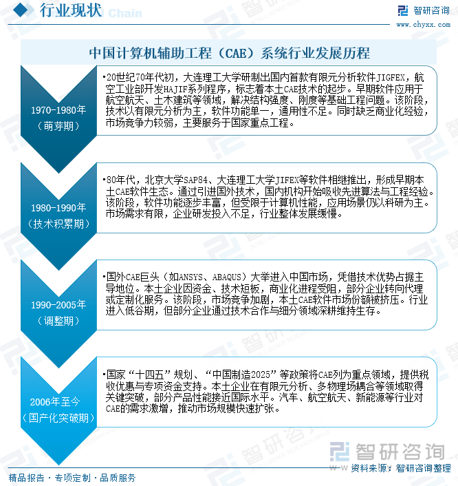 中國計(jì)算機(jī)輔助工程（CAE）系統(tǒng)行業(yè)發(fā)展歷程