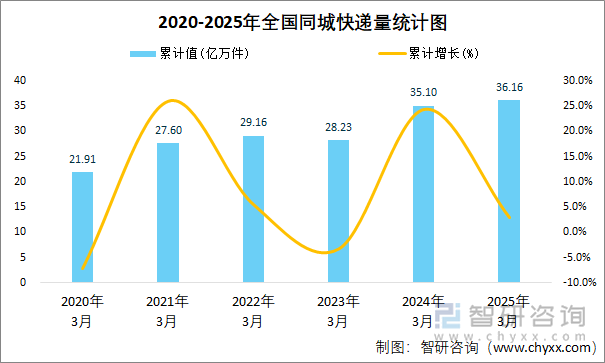 2020-2025年全國同城快遞量統(tǒng)計(jì)圖