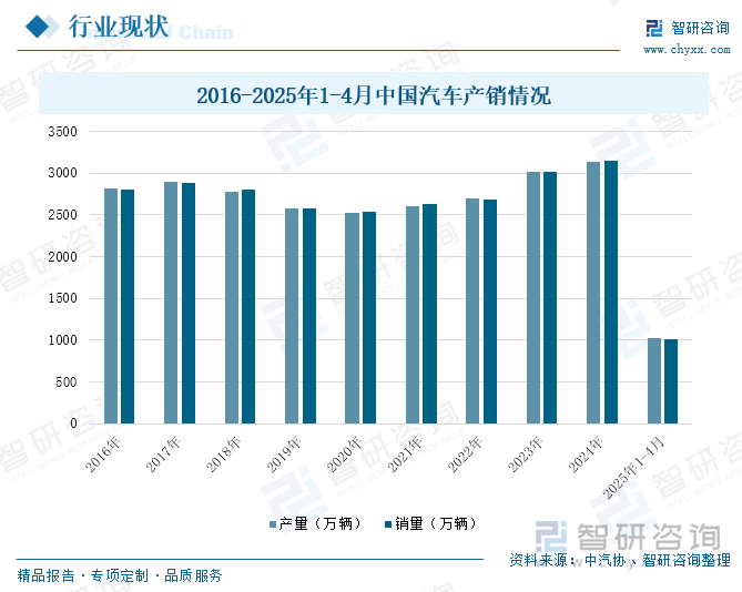 2016-2025年1-4月中國汽車產(chǎn)銷情況