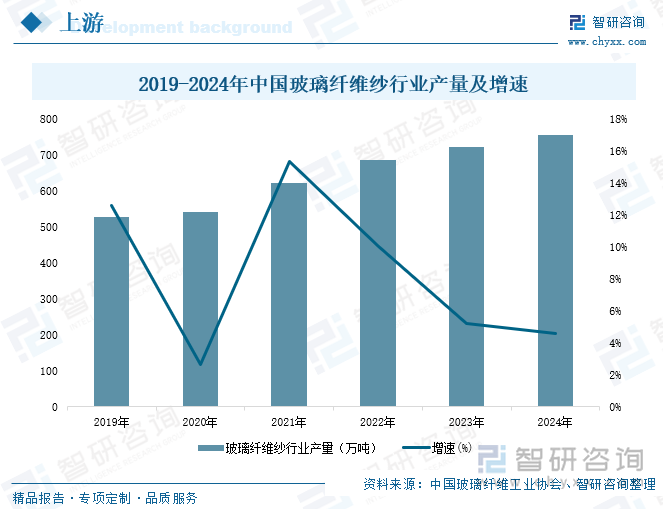 2019-2024年中國玻璃纖維紗行業(yè)產量及增速