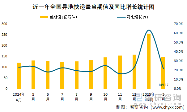 近一年全國(guó)異地快遞量當(dāng)期值及同比增長(zhǎng)統(tǒng)計(jì)圖