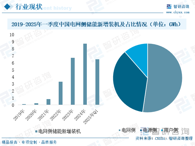 2019-2025年一季度中國(guó)電網(wǎng)側(cè)儲(chǔ)能新增裝機(jī)及占比情況（單位：GWh）