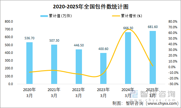 2020-2025年全國包件數(shù)統(tǒng)計(jì)圖