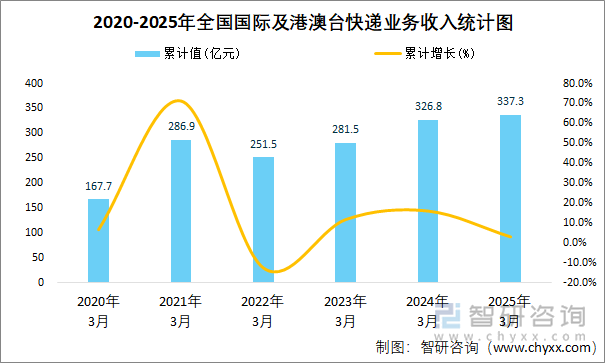 2020-2025年全國(guó)國(guó)際及港澳臺(tái)快遞業(yè)務(wù)收入統(tǒng)計(jì)圖