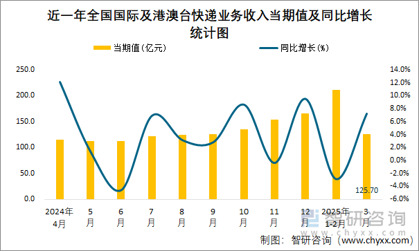 近一年全國(guó)國(guó)際及港澳臺(tái)快遞業(yè)務(wù)收入當(dāng)期值及同比增長(zhǎng)統(tǒng)計(jì)圖