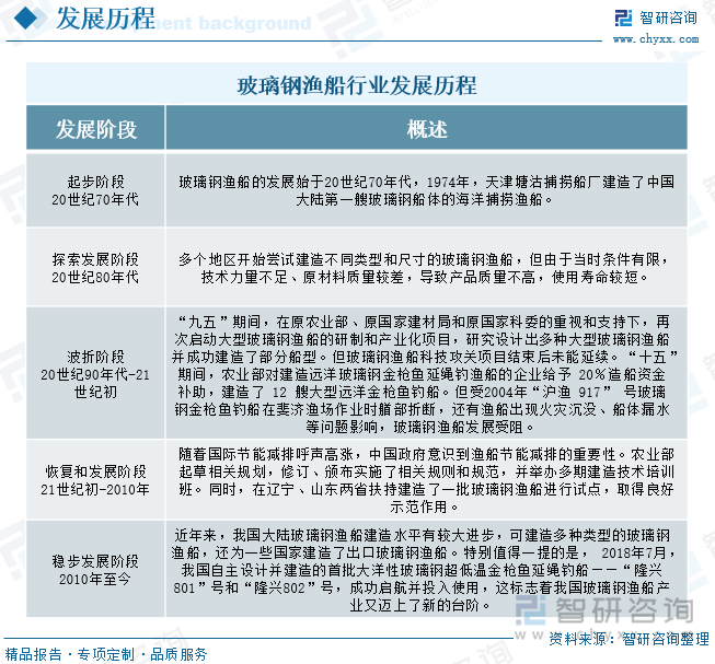 玻璃鋼漁船行業(yè)發(fā)展歷程