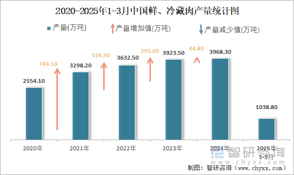 2020-2025年1-3月中國(guó)鮮、冷藏肉產(chǎn)量統(tǒng)計(jì)圖