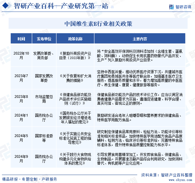中國(guó)維生素E行業(yè)相關(guān)政策