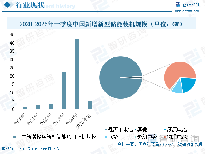 2020-2025年一季度中國(guó)新增新型儲(chǔ)能裝機(jī)規(guī)模（單位：GW）