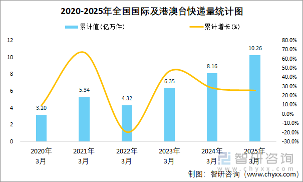 2020-2025年全國國際及港澳臺(tái)快遞量統(tǒng)計(jì)圖