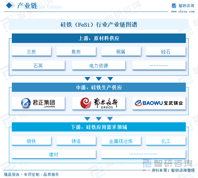 硅鐵（FeSi）行業(yè)產(chǎn)業(yè)鏈圖譜