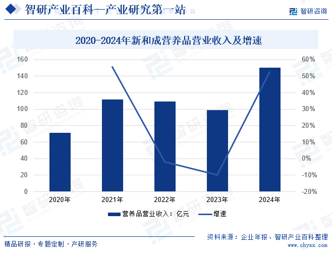 2020-2024年新和成營(yíng)養(yǎng)品營(yíng)業(yè)收入及增速