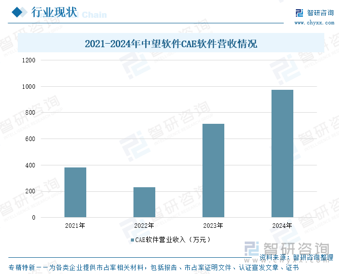 2021-2024年中望軟件CAE軟件營收情況