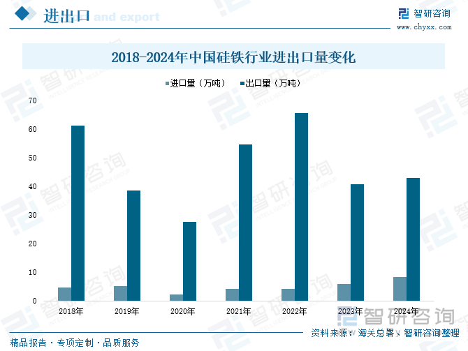 2018-2024年中國硅鐵行業(yè)進(jìn)出口量變化