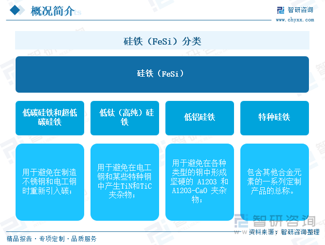 硅鐵（FeSi）分類