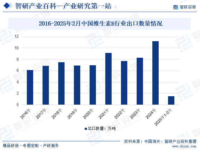 2016-2025年2月中國(guó)維生素E行業(yè)出口數(shù)量情況