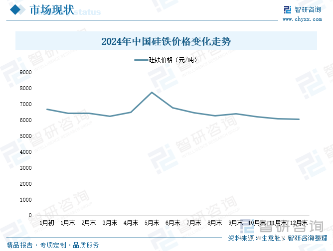 2024年中國硅鐵價(jià)格變化走勢