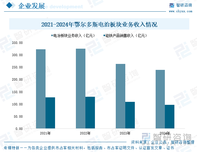 2021-2024年鄂爾多斯電治板塊業(yè)務(wù)收入情況
