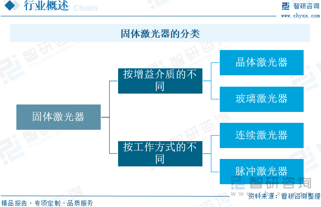 固體激光器的分類