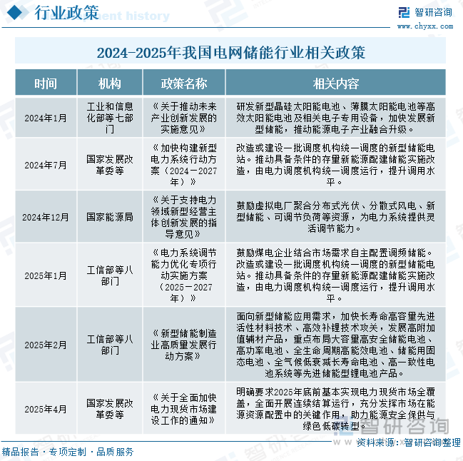 2024-2025年我國(guó)電網(wǎng)儲(chǔ)能行業(yè)相關(guān)政策