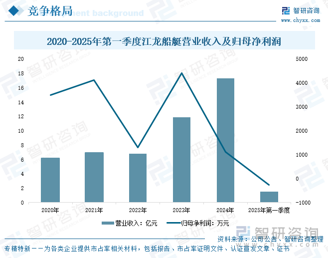2020-2025年第一季度江龍船艇營業(yè)收入及歸母凈利潤