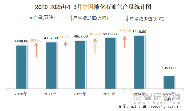 2020-2025年1-3月中國(guó)液化石油氣產(chǎn)量統(tǒng)計(jì)圖