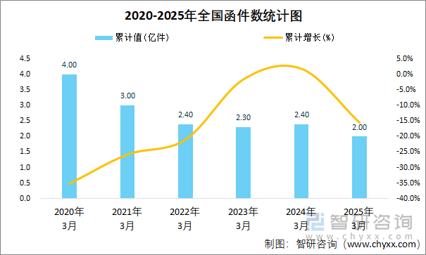 2020-2025年全國函件數(shù)統(tǒng)計(jì)圖