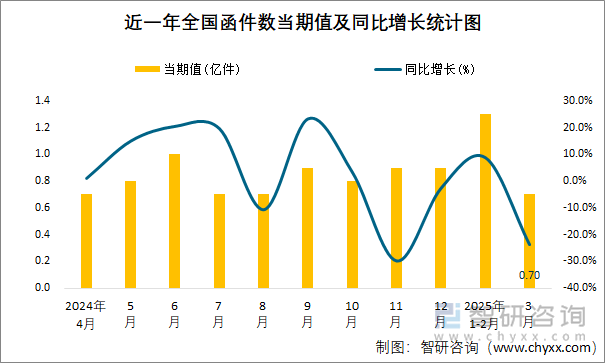 近一年全國函件數(shù)當(dāng)期值及同比增長統(tǒng)計(jì)圖