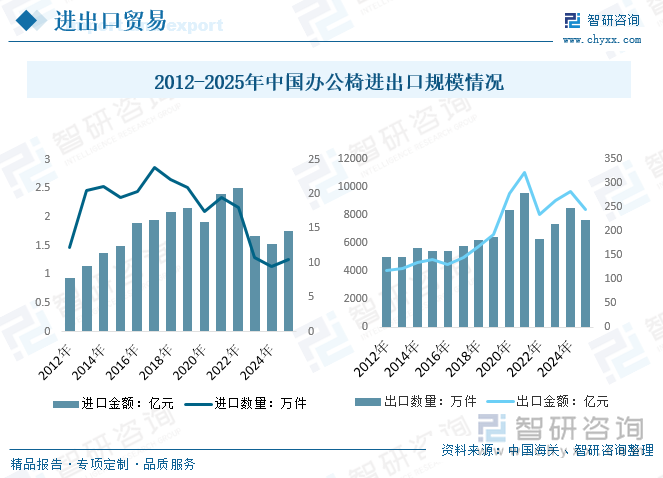 2012-2025年中國辦公椅進出口規(guī)模情況