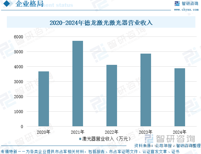 2020-2024年德龍激光激光器營(yíng)業(yè)收入