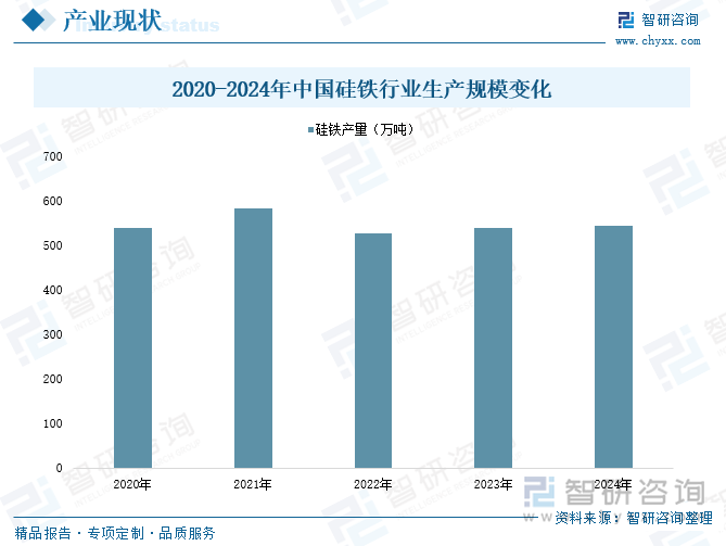 2020-2024年中國硅鐵行業(yè)生產(chǎn)規(guī)模變化